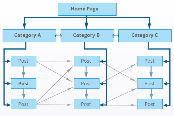 How Interlinking Impacts on SEO and User Experience | Media Search Group