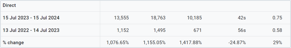 direct traffic growth percentage