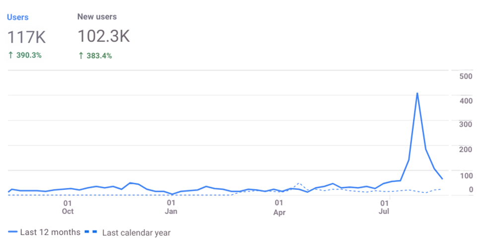 Ezclear aligners increase in users stats graph