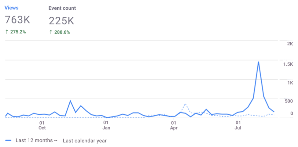 Ezclear aligners webpage views improvement graph