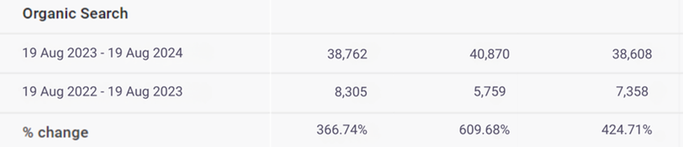 Ezclear aligners organic traffic improvement stats