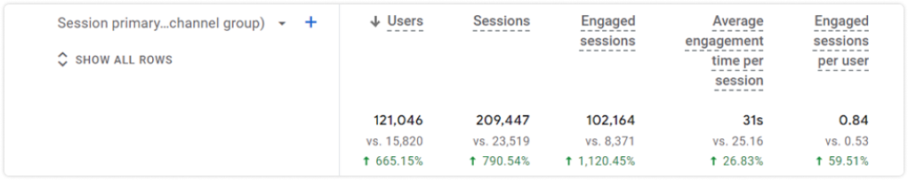 user engagement rate and session percentage