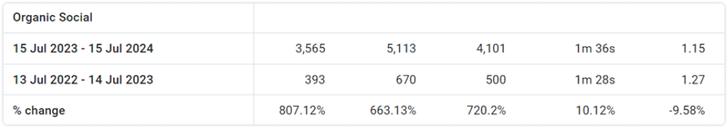 social traffic improvement percentage