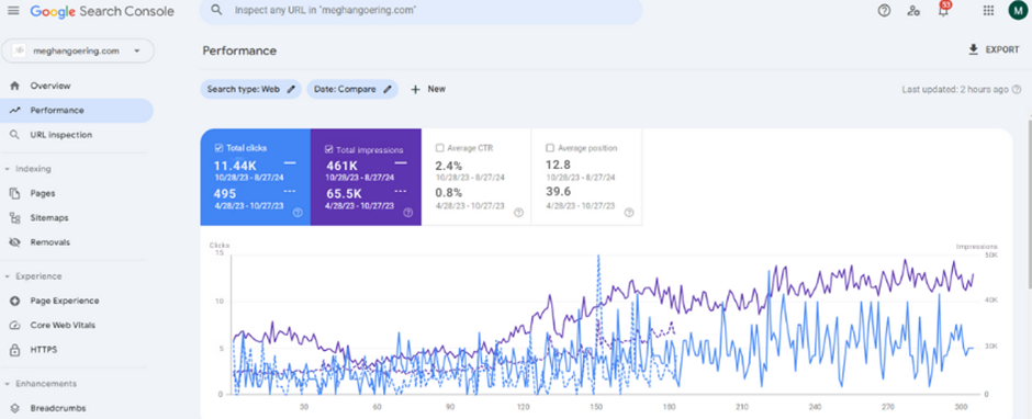 mindspirit webpage views improvement graph