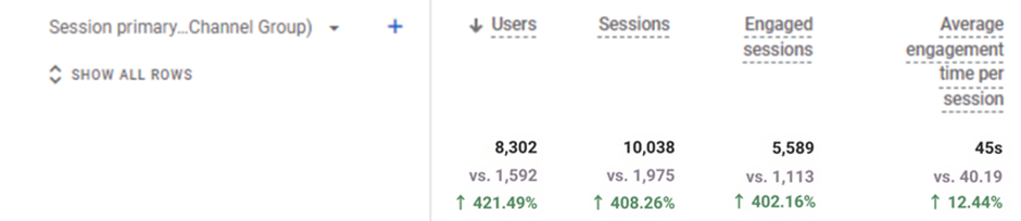 mindspirit direct traffic growth percentage