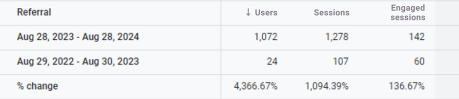 mindspirit organic traffic improvement percentage