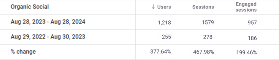 mindspirit improvement referral traffic stats