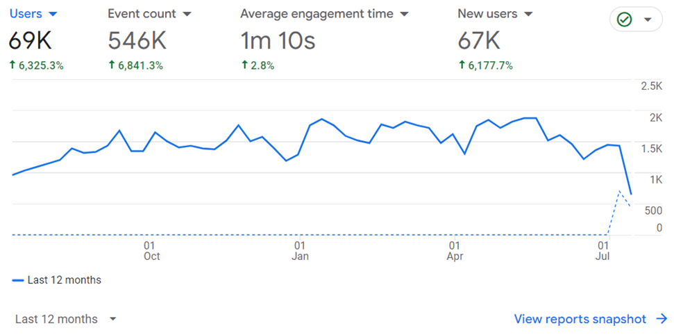 mindspirit acquisition improvement stats