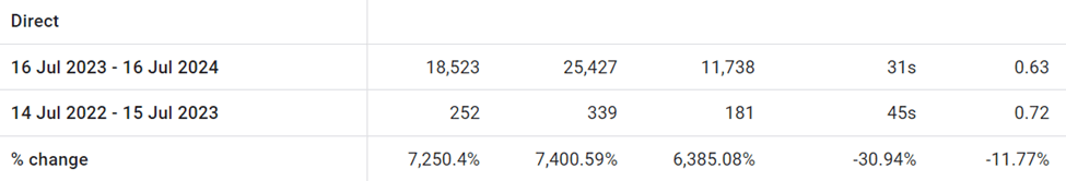 mindspirit direct traffic growth percentage