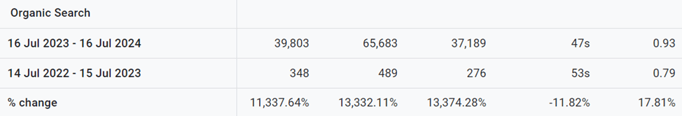 mindspirit organic traffic improvement percentage