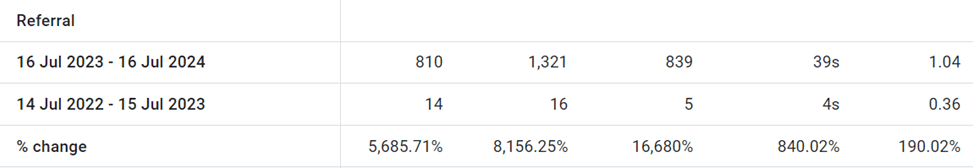 mindspirit improvement referral traffic stats