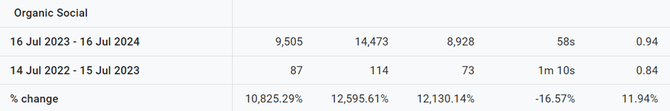 mindspirit social traffic improvement percentage