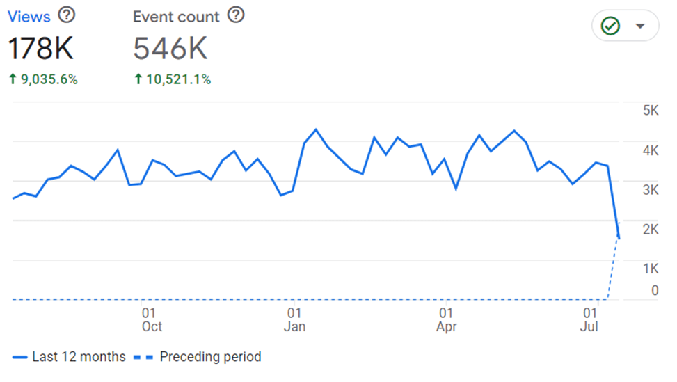 mindspirit webpage views improvement graph