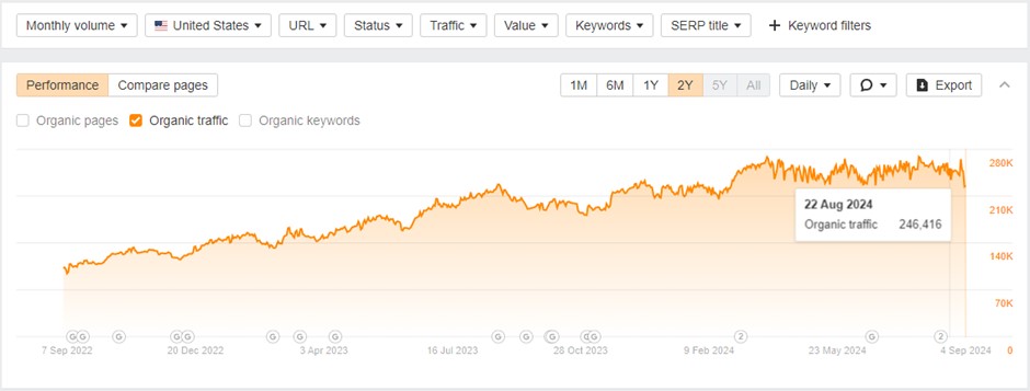 mindspirit organic traffic improvement percentage