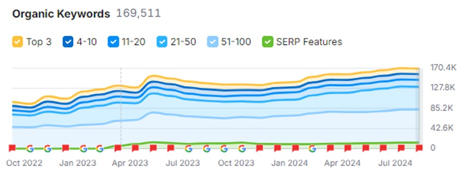 mindspirit social traffic improvement percentage