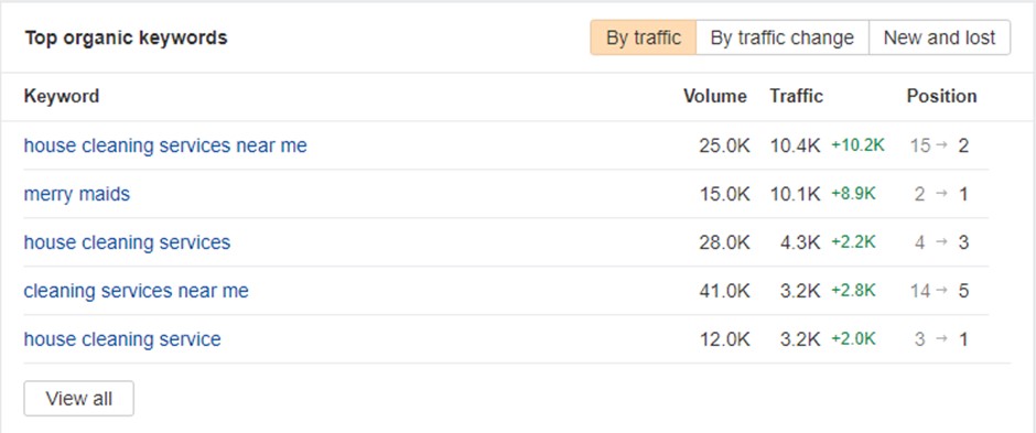 mindspirit social traffic improvement percentage