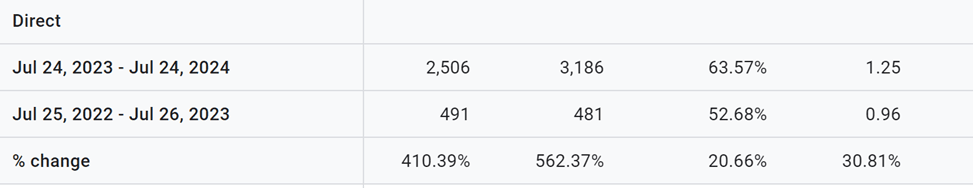 printzone direct traffic growth details