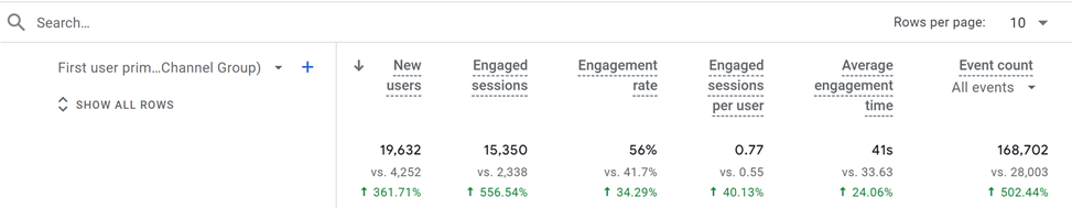 printzone average engagement time stats data