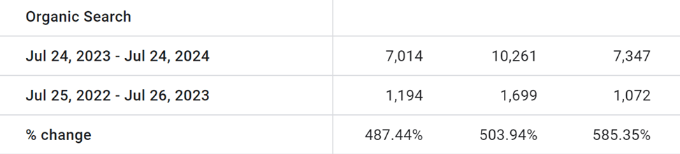 printzone organic traffic improvement percentage