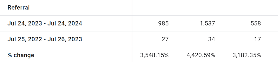 printzone referral traffic improvement percentage