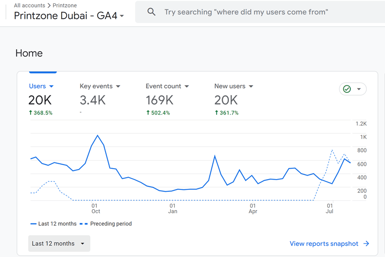 printzone increase in users stats graph