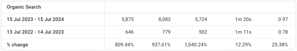 organic traffic improvement percentage