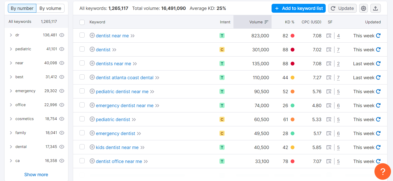 50 Most Searched SEO Keywords list For Dentists In 2024 Globally