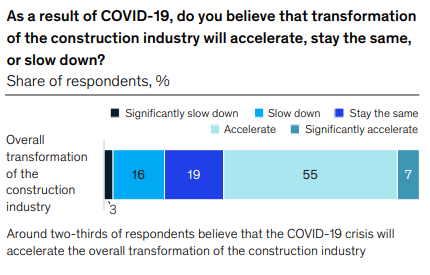 Digital Transformation in Construction