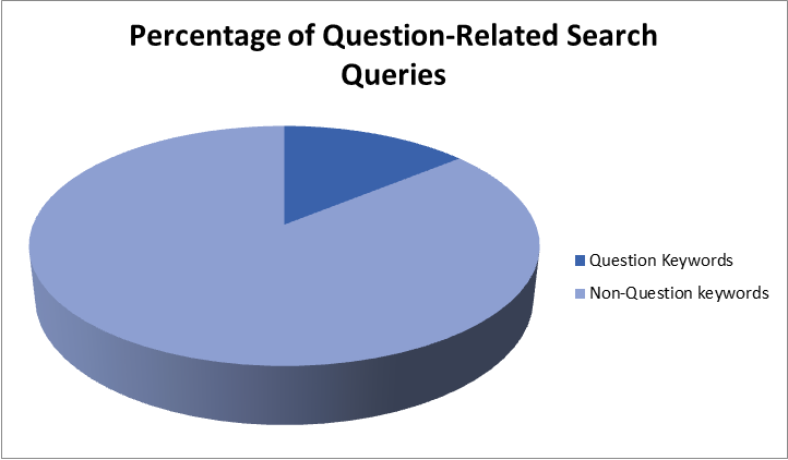 Keyword Phrases and Queries