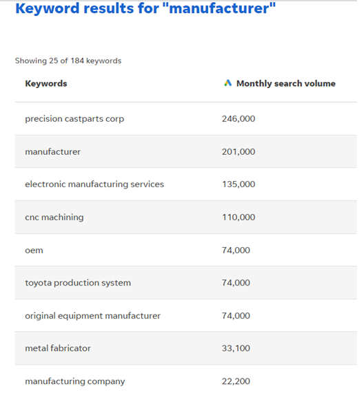 Keywords and Industry-Specific Keywords