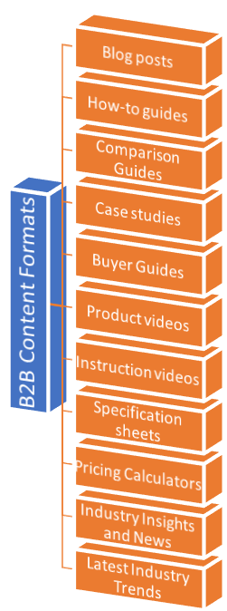 Content to Focus on During B2B SEO