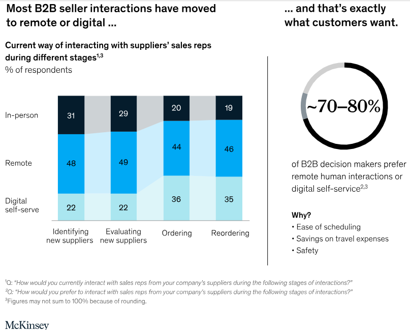 Important for B2B Manufacturing Companies