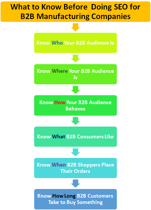 SEO for B2B Manufacturing Companies